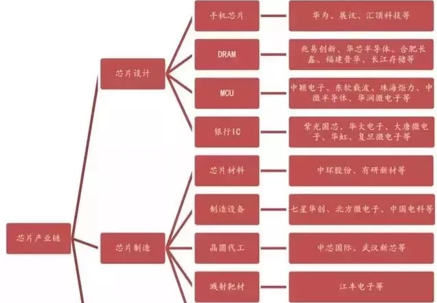 根據產業(yè)鏈劃分，芯片從設計到出廠的核心環(huán)節(jié)有哪幾個環(huán)節(jié)呢？