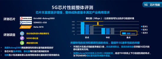 中國(guó)移動(dòng)公布對(duì)首批5G芯片測(cè)試