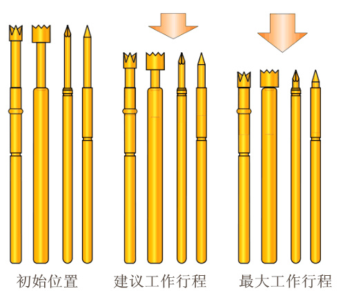 測試探針，探針工作行程